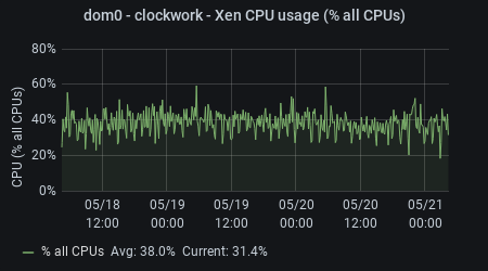 elephant - Xen CPU Usage