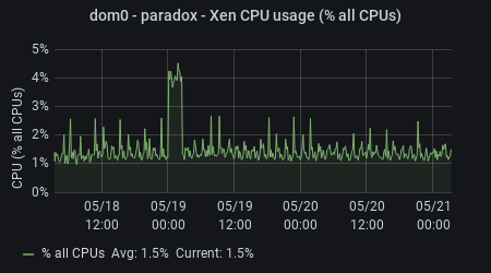 snaps - Xen CPU Usage