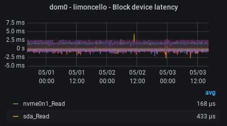 macallan - Average block IO completion time