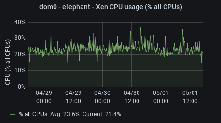 hen - Xen CPU Usage