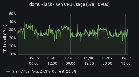 leffe - Xen CPU Usage