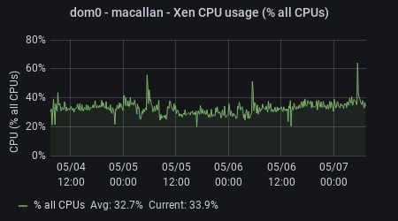 paradox - Xen CPU Usage