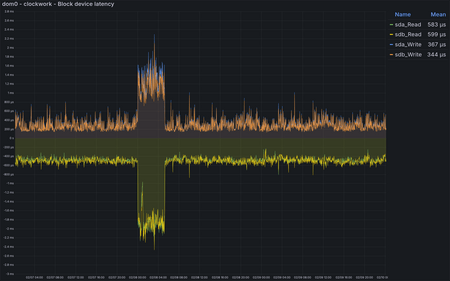 clockwork - Average block IO completion time