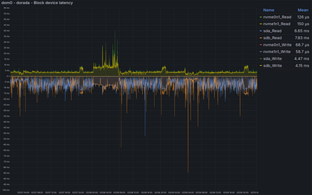 dorada - Average block IO completion time