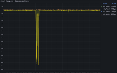 hobgoblin - Average block IO completion time