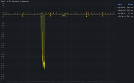 leffe - Average block IO completion time