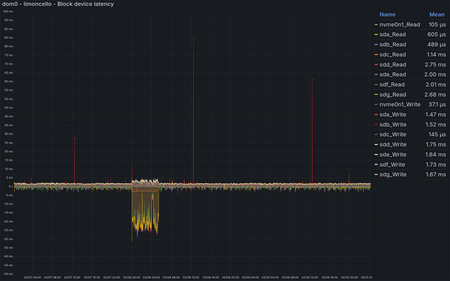 limoncello - Average block IO completion time