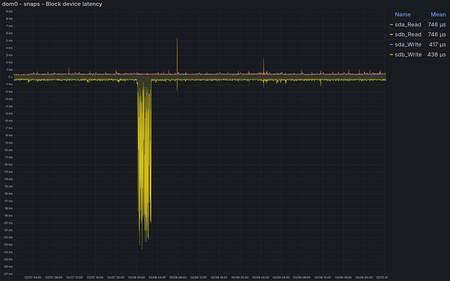 snaps - Average block IO completion time