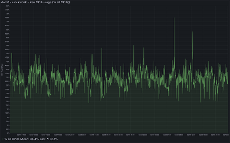 clockwork - Xen CPU Usage