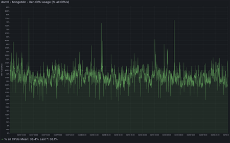 hobgoblin - Xen CPU Usage