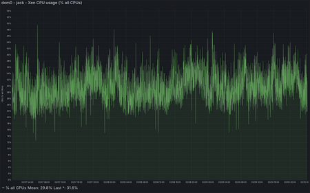 jack - Xen CPU Usage