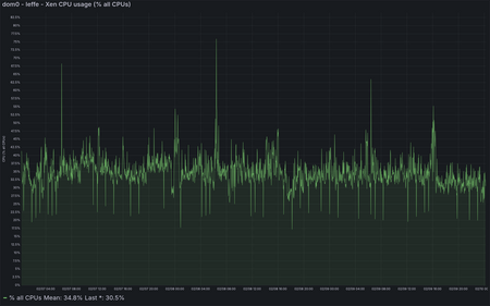 leffe - Xen CPU Usage