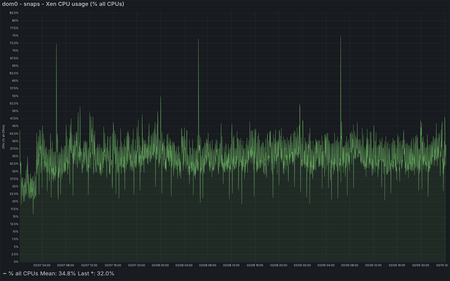 snaps - Xen CPU Usage